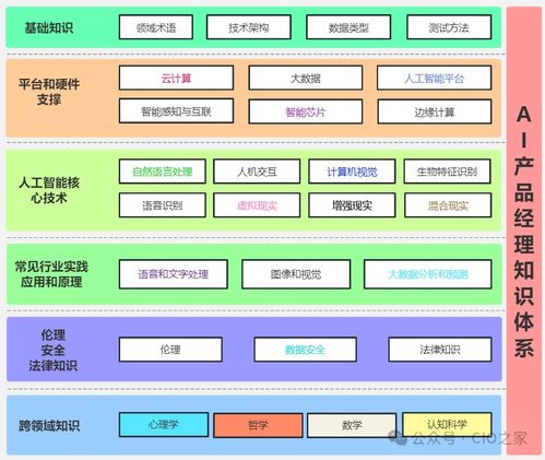 掌握AI產品經理知識體系，開啟網絡技術服務領域的高薪職業新篇章